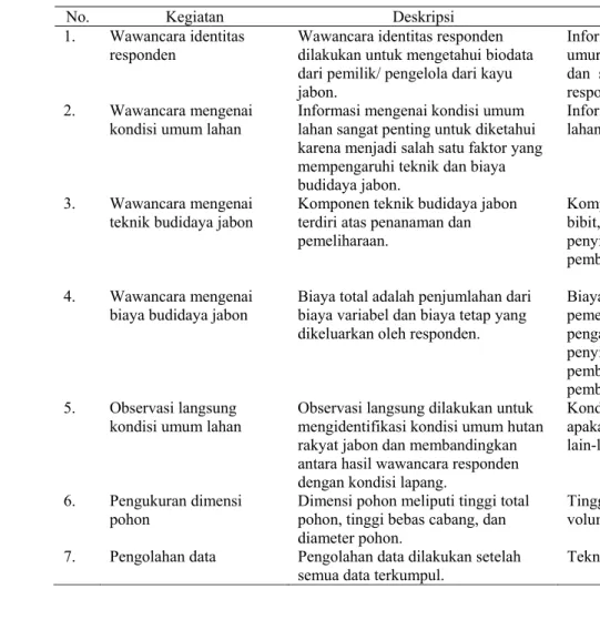 Tabel 1 Deskripsi tahapan penelitian teknik dan biaya budidaya jabon oleh petani kayu rakyat 