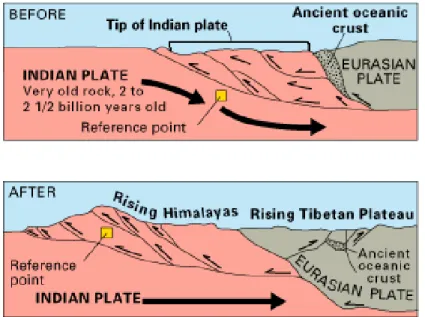 Gambar 3.7 Pembentukan Himalaya