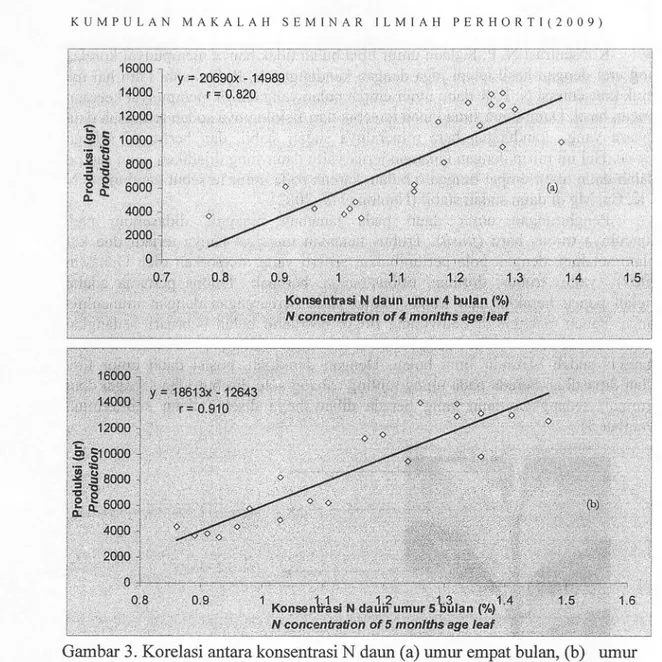 Gambar 3. Korelasi antara konsentrasi N daun (a) umur empat bulan, (b)  umur  lima bulan dengan hasil tanaman manggis (Correlation between N  concentration ofleqf and  production) 