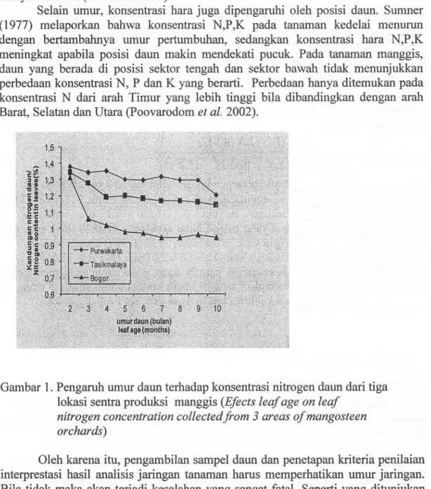 Gambar 1.  Pengaruh umur daun terhadap konsentrasi nitrogen daun dari tiga  lokasi sentra produksi  manggis (Efects leaf  age on leaf 