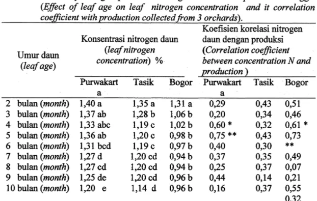 Tabel  I.Pengaruh  umur  dallll  terhadap  konsentrasi  nitrogen  daun  dan  koefisien  korelasinya  dengan  produksi  dari  tiga  lokasi  sentra  produksi  manggis  (Effect  of leaf age  on  leaf  nitrogen  concentration  and  it  correlation  coefficient