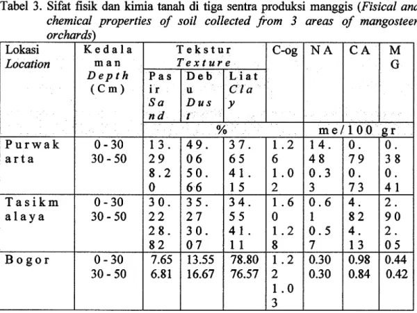 Tabel  3.  Sifat fisik  dan  kimia tanah  di  tiga sentra produksi  manggis  (Fisical  and  chemical  properties  of soil  collected  from  3  areas  of mangosteen  orchards) 