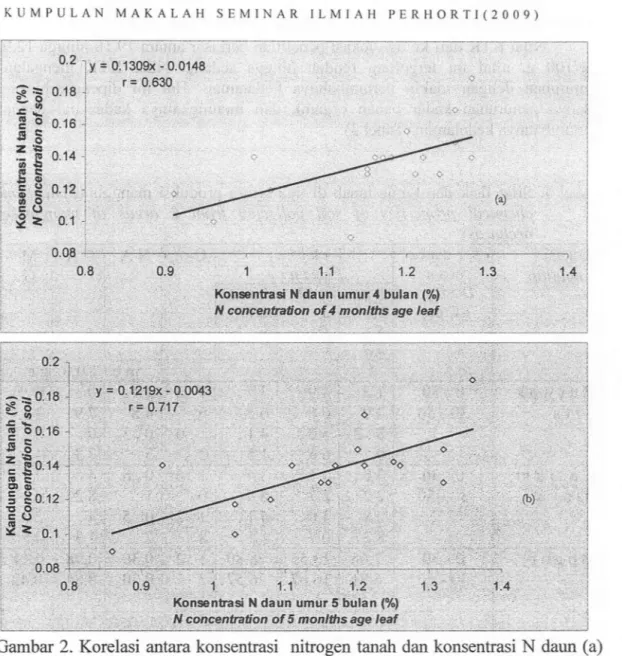 Gambar  2.  Korelasi  antara konsentrasi  nitrogen  tanah dan konsentrasi  N  dalm  (a)  umur  empat  bulan  (b)  umur  lima  bulan