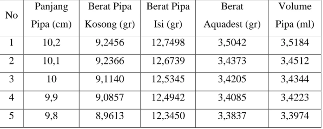 Tabel 2. Hasil Perhitungan Volume Asam Standar dan Normalitas NaOH  No  Volume Asam Standar 