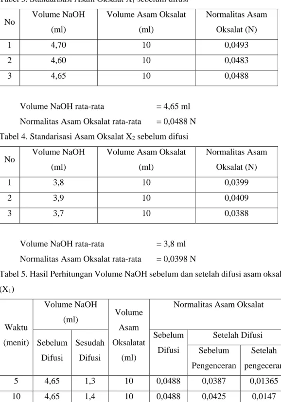 Tabel 5. Hasil Perhitungan Volume NaOH sebelum dan setelah difusi asam oksalat  (X 1 )  Waktu  (menit)  Volume NaOH (ml)  Volume Asam  Oksalatat  (ml) 