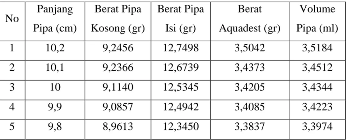 Tabel 7. Data hasil pengamatan berat aquades dengan volume pipa  No  Panjang  Pipa (cm)  Berat Pipa  Kosong (gr)  Berat Pipa Isi (gr)  Berat  Aquadest (gr)  Volume  Pipa (ml)  1  10,2  9,2456  12,7498  3,5042  3,5184  2  10,1  9,2366  12,6739  3,4373  3,45