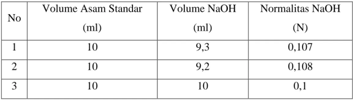 Tabel 8. Data hasil pengamatan Volume NaOH dengan Normalitas NaOH  No  Volume Asam Standar 