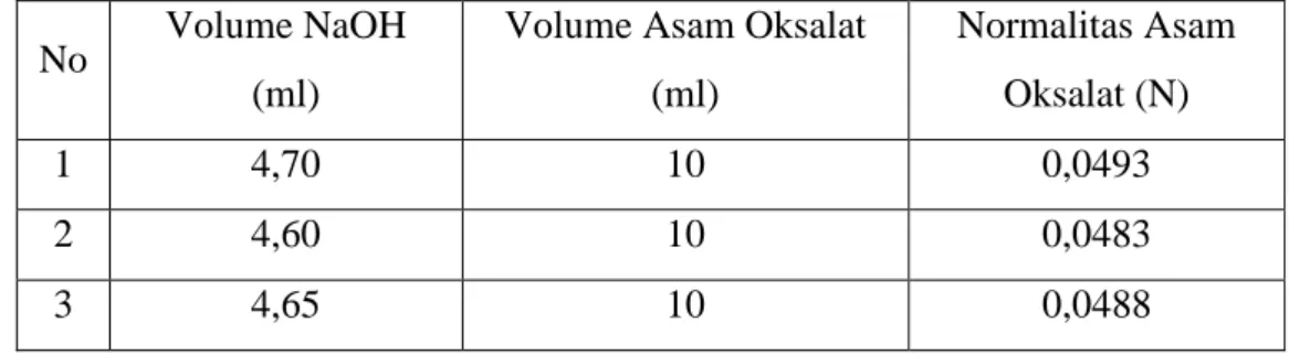 Tabel 9. Data hasil pengamatan volume NaOH dengan Normalitas H 2 C 2 O 4