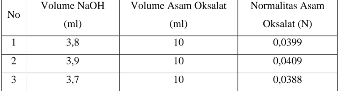 Tabel 10. Data hasil pengamatan volume NaOH dengan Normalitas H 2 C 2 O 4 