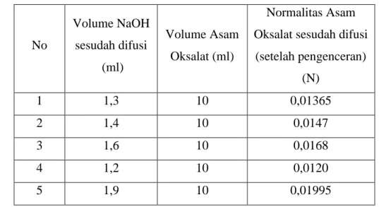 Tabel 11. Data hasil pengamatan volume NaOH dengan normalitas asam  oksalat  (X 1 )  No  Volume NaOH sesudah difusi   (ml)  Volume Asam Oksalat (ml)  Normalitas Asam  Oksalat sesudah difusi 