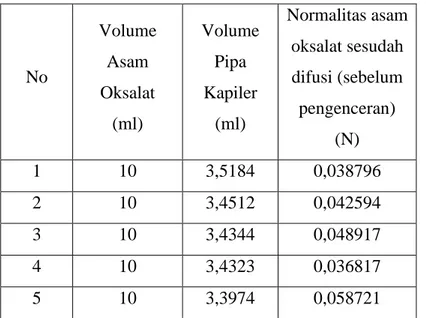 Tabel 13. Data hasil pengamatan volume NaOH dengan normalitas asam  oksalat  (X 1 ) setelah difusi sebelum pengenceran 
