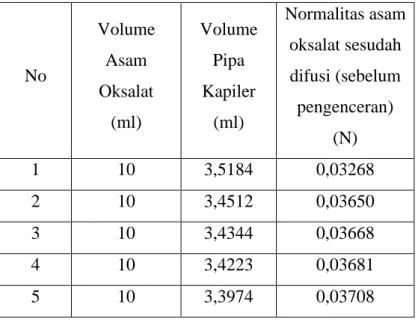 Tabel 14. Data hasil pengamatan volume NaOH dengan normalitas asam  oksalat  (X 2 ) setelah difusi sebelum pengenceran 