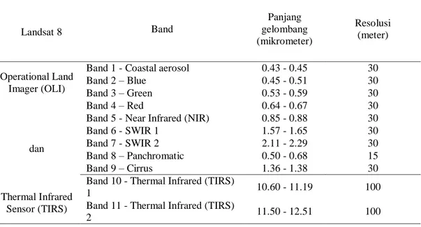 Tabel 1. Spesifikasi Kanal-kanal Spektral Sensor Pencitra LDCM (Landsat-8) 