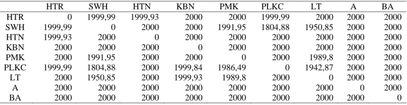 Tabel 3. Nilai separabilitas klasifikasi kelas penutupan lahan menggunakan citra Landsat  8 OLI  HTR  SWH  HTN  KBN  PMK  PLKC  LT  A  BA  HTR  0  1999,99  1999,93  2000  2000  1999,99  2000  2000  2000  SWH  1999,99  0  2000  2000  1991,95  1804,88  1950,