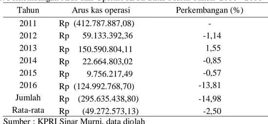 Tabel 1. Perkembangan Arus Kas Operasi KPRI Sinar Murni Tahun  2011 - 2016  Tahun  Arus kas operasi  Perkembangan (%) 
