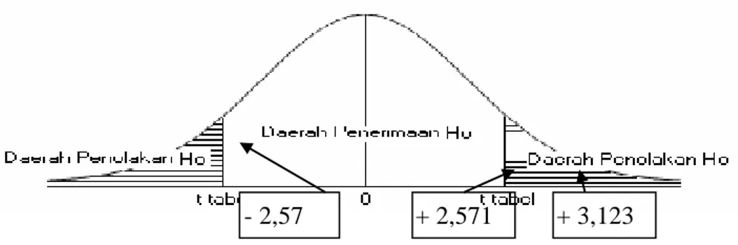 tabel  5  di  atas  dapat  dijelaskan  bahwa  angka  probabilitas  variabel  arus  kas  sebesar  0,035  lebih  kecil  dari  angka  probabilitas  signifikansi  0,05    maka  Ho  ditolak  dan  Ha  diterima