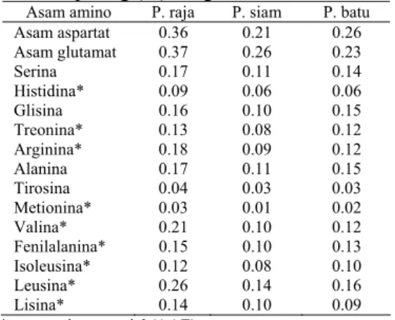Tabel 5  Komposisi asam amino daging buah  pisang (%) dengan KCKT 
