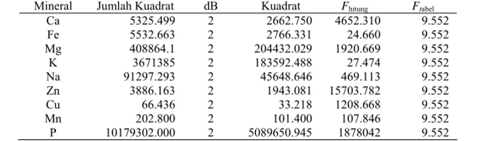 Tabel 7  Analisis varian dari kombinasi kadar mineral daging buah dan biji pisang untuk uji F 