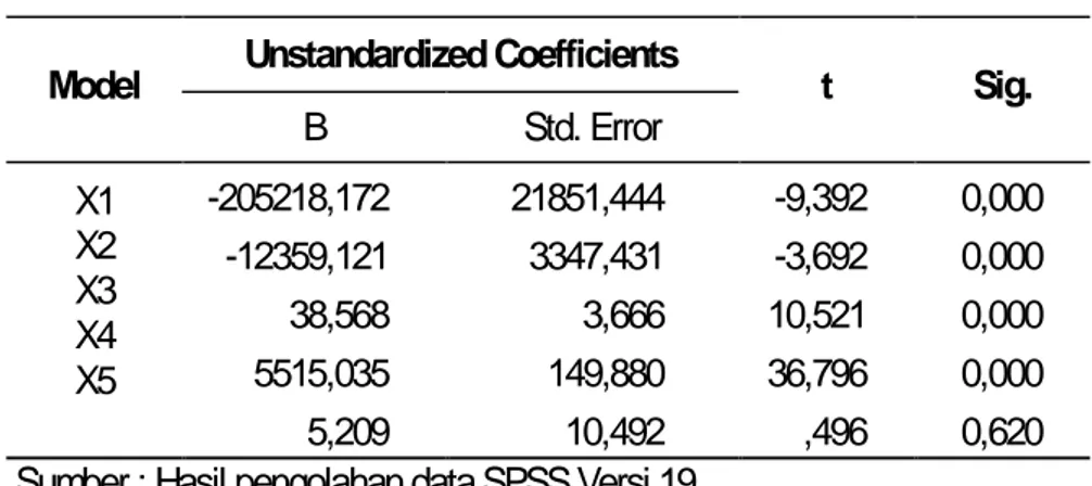 Tabel 3 Hasil Uji t  Model  Unstandardized Coefficients 