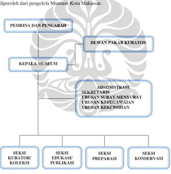 Gambar 3.1 Struktur Organisasi Museum Kota Makassar KEPALA MUSEUM 