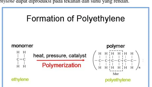Gambar 2.5 Pembentukan Polyethylene  