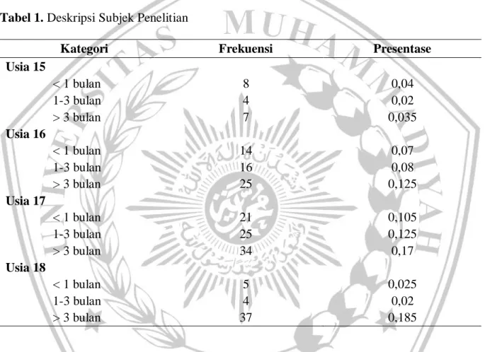 Tabel 1. Deskripsi Subjek Penelitian 