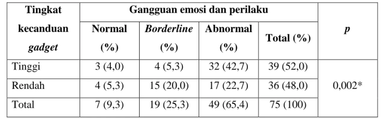Tabel 3. Analisis hubungan tingkat kecanduan gadget dengan gangguan emosi dan perilaku  Tingkat 