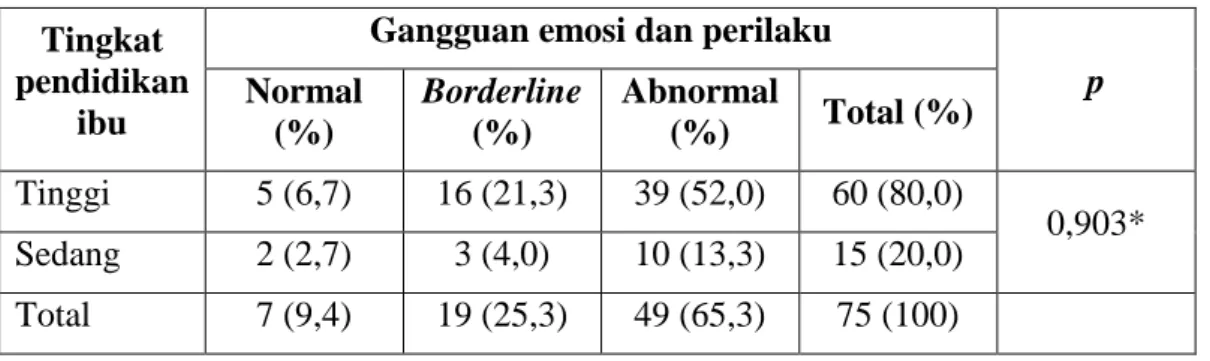 Tabel 6. Analisis hubungan jumlah saudara dengan gangguan emosi dan perilaku  Jumlah 