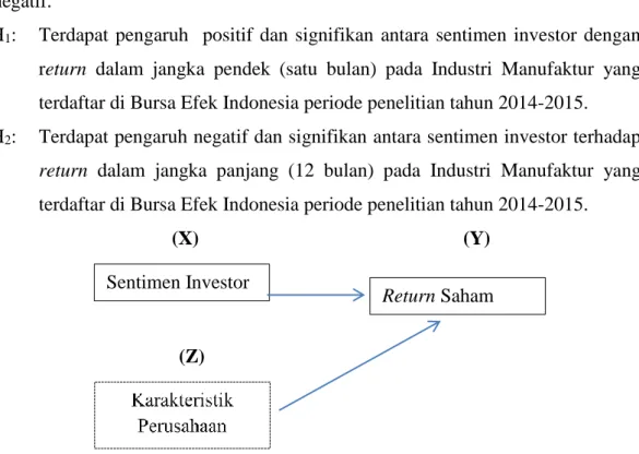 Gambar  1. Model  Kerangka Penelitian Sentimen Investor 