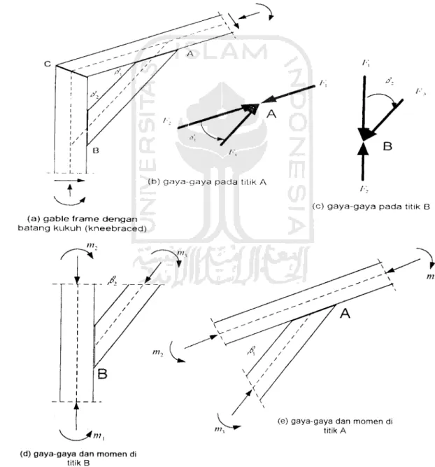 Gambar 3.4 Batang kukuh (kneebraced) pada gable frame
