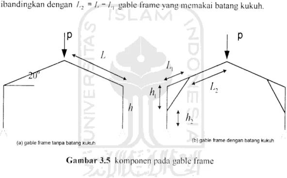 Gambar 3.5 komponen pada gable frame