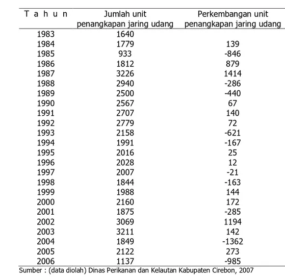 Tabel 7    Perkembangan armada unit penangkapan jaring udang di wilayah                   pesisir Cirebon, periode 1983 – 2006 