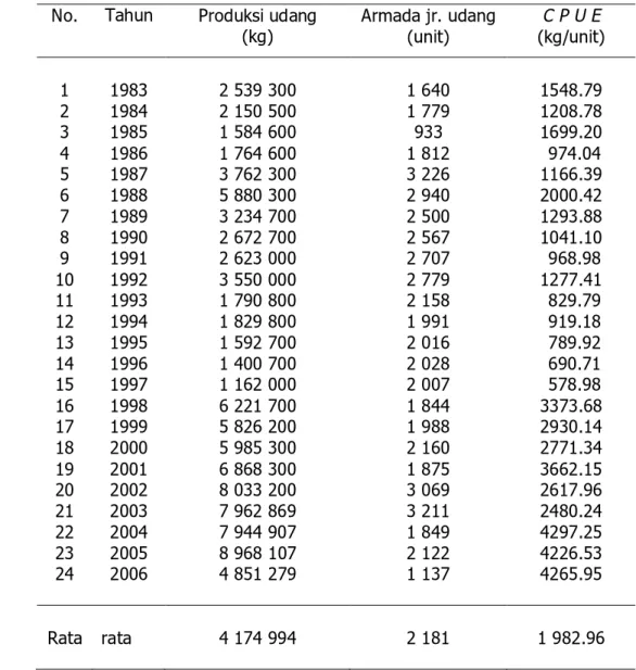Tabel 10   Tingkat produksi (hasil tangkapan) udang per upaya penangkapan                  jaring udang di wilayah Kabupaten Cirebon, periode 1983 – 2006    