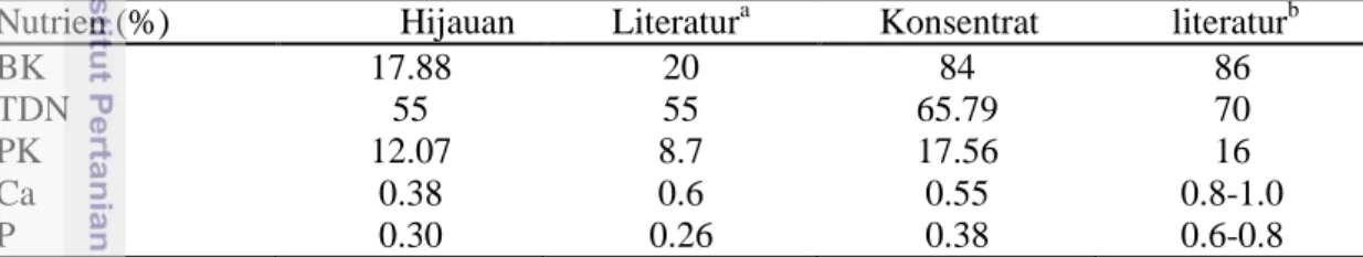 Tabel 3 Hasil proksimat pakan sapi perah CV. Cisarua Integrated Farm  Nutrien (%)  Hijauan  Literatur a Konsentrat  literatur b