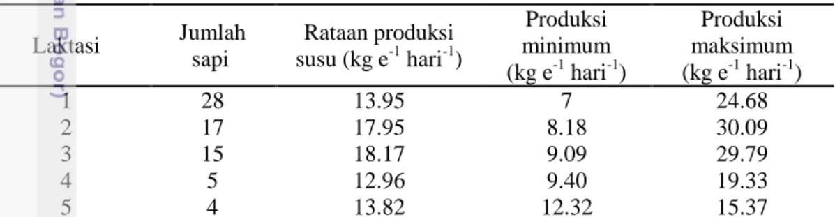 Tabel 5  Produksi susu berdasarkan laktasi ke-  Laktasi  Jumlah  sapi  Rataan produksi susu (kg e-1 hari-1 )  Produksi  minimum  (kg e -1  hari -1 )  Produksi  maksimum (kg e-1 hari-1 )  1  28  13.95  7  24.68  2  17  17.95  8.18  30.09  3  15  18.17  9.09