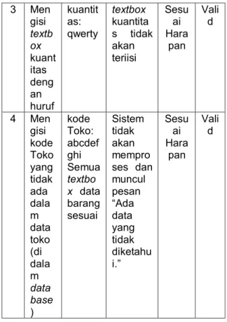 Tabel 2. Hasil Pengujian Blackbox Testing  Halaman Input Barang Keluar  N o  Seke nario  Peng ujian  Test  Case  Hasil yang  Diharapkan  Hasil Pengujian  Kesimpulan  1  Klik  Simp an  tanp a  men gisi  semu a  textb ox   Kode  Toko:  (kosong)  Semua textbo