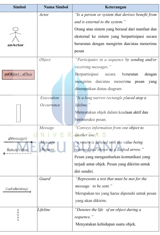 Tabel 2. 3 Simbol Sequence Diagram (Alan Dennis, 2012:240) 