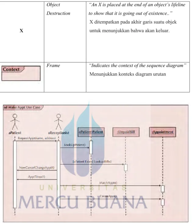 Gambar 2. 5 Contoh Sequence diagram (Alan Dennis, 2012:239) 