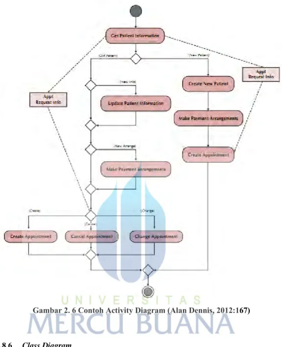 Gambar 2. 6 Contoh Activity Diagram (Alan Dennis, 2012:167) 