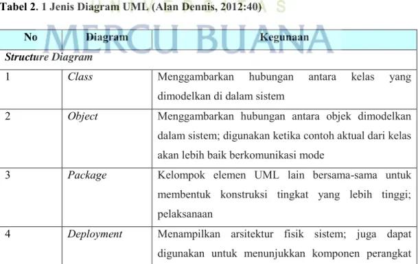 Tabel 2. 1 Jenis Diagram UML (Alan Dennis, 2012:40) 