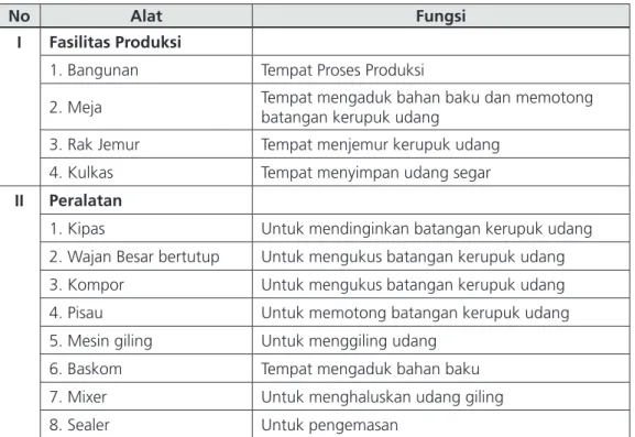 Tabel 4.1. Fasilitas Produksi dan Peralatan