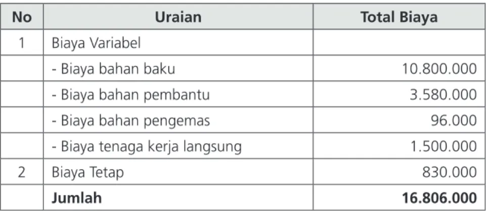 Tabel 5.3. Komposisi Biaya Operasional per Bulan