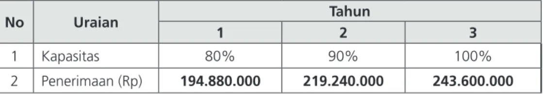 Tabel 5.5. Proyeksi Produksi dan Pendapatan Usaha