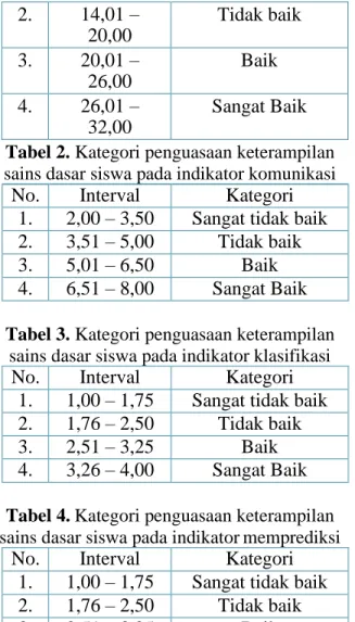 Tabel 2. Kategori penguasaan keterampilan  sains dasar siswa pada indikator komunikasi 