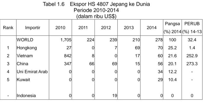 Tabel 1.6    Ekspor HS 4807 Jepang ke Dunia  Periode 2010-2014 