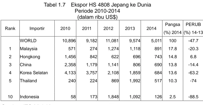 Tabel 1.7    Ekspor HS 4808 Jepang ke Dunia  Periode 2010-2014 