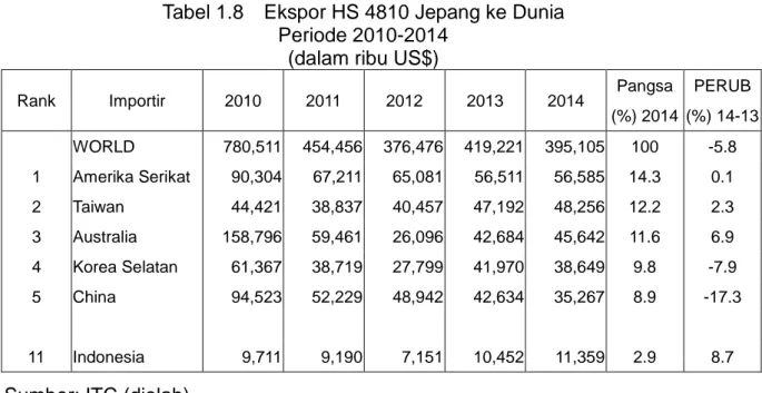 Tabel 1.9    Ekspor HS 4811 Jepang ke Dunia  Periode 2010-2014 