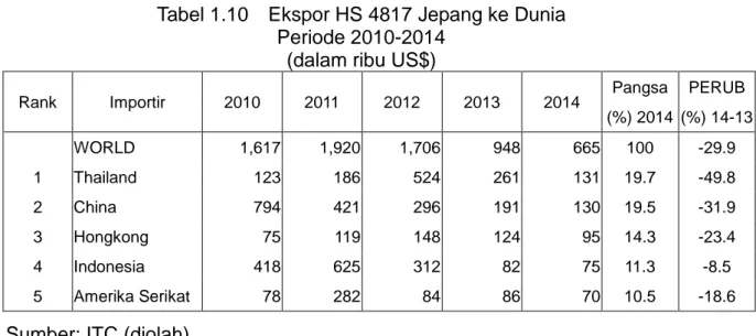 Tabel 1.10    Ekspor HS 4817 Jepang ke Dunia  Periode 2010-2014 