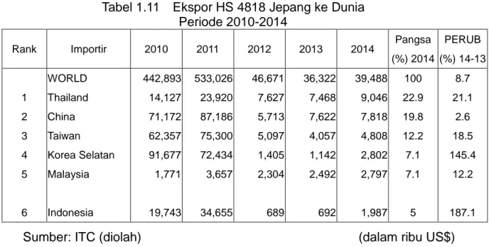 Tabel 1.12    Ekspor HS 4819 Jepang ke Dunia  Periode 2010-2014 