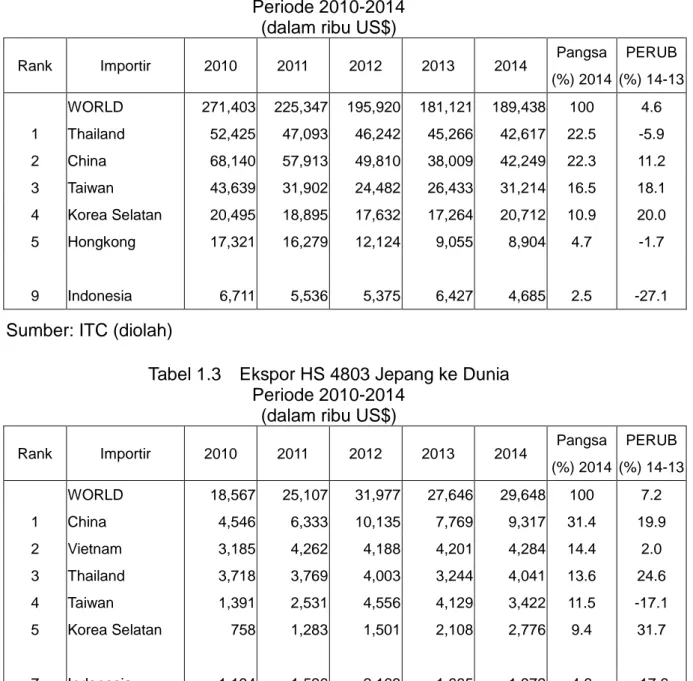 Tabel 1.3    Ekspor HS 4803 Jepang ke Dunia  Periode 2010-2014 